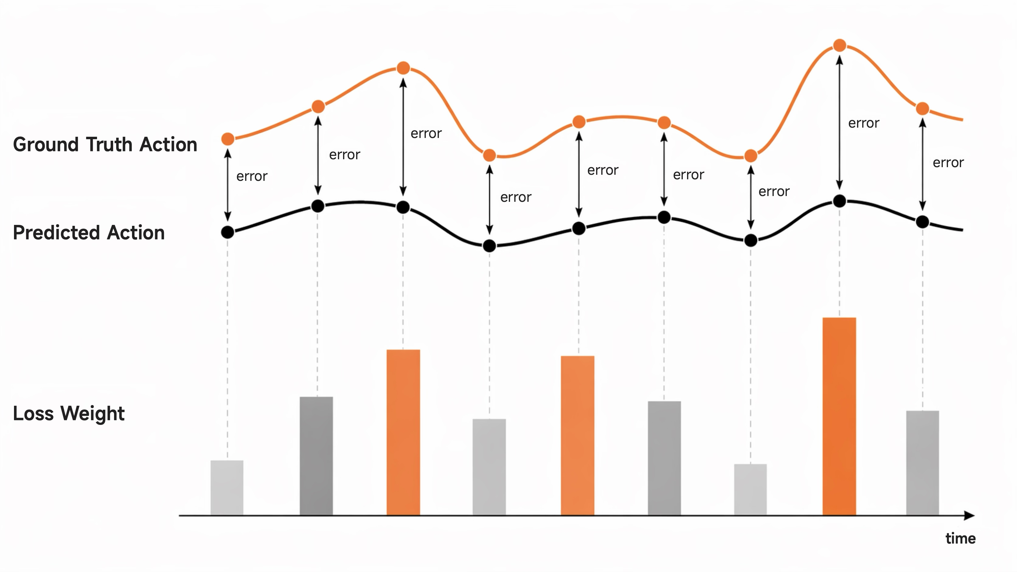 Adaptive Loss Re-weighting