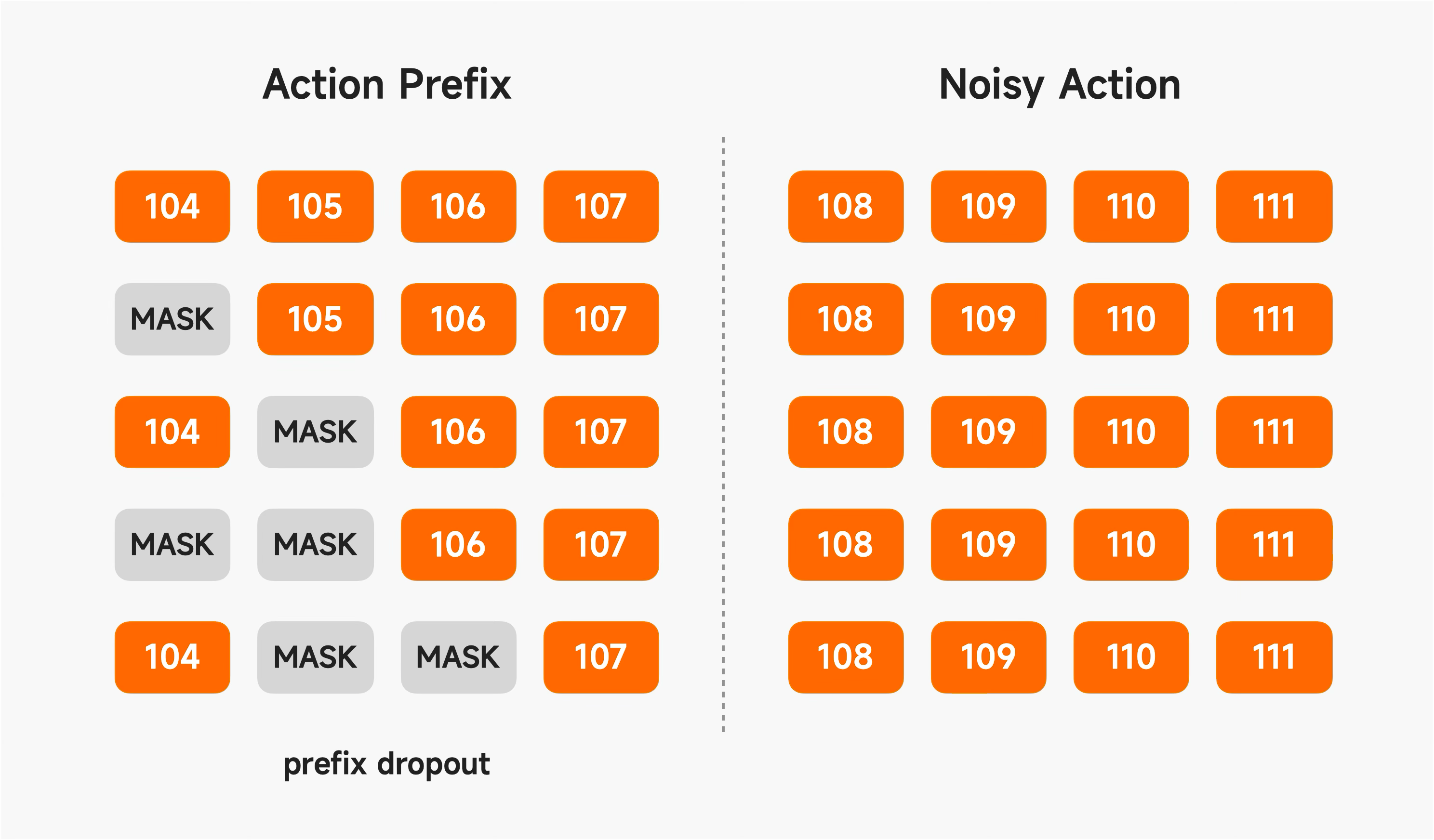 Random Masking of Prefix Actions