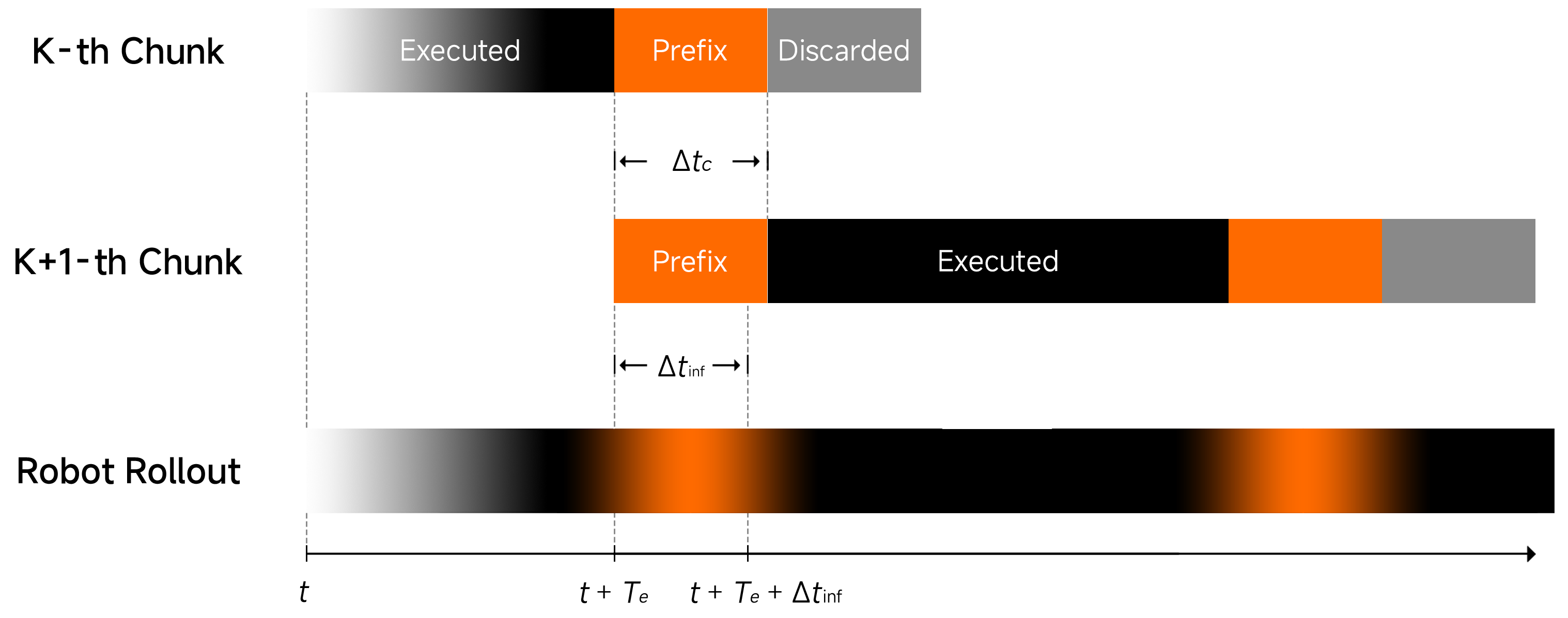 Asynchronous Execution Timeline