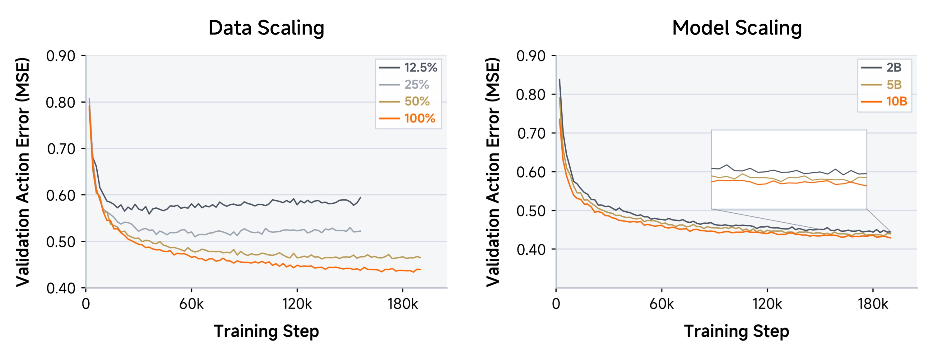 Pretrain scaling curve