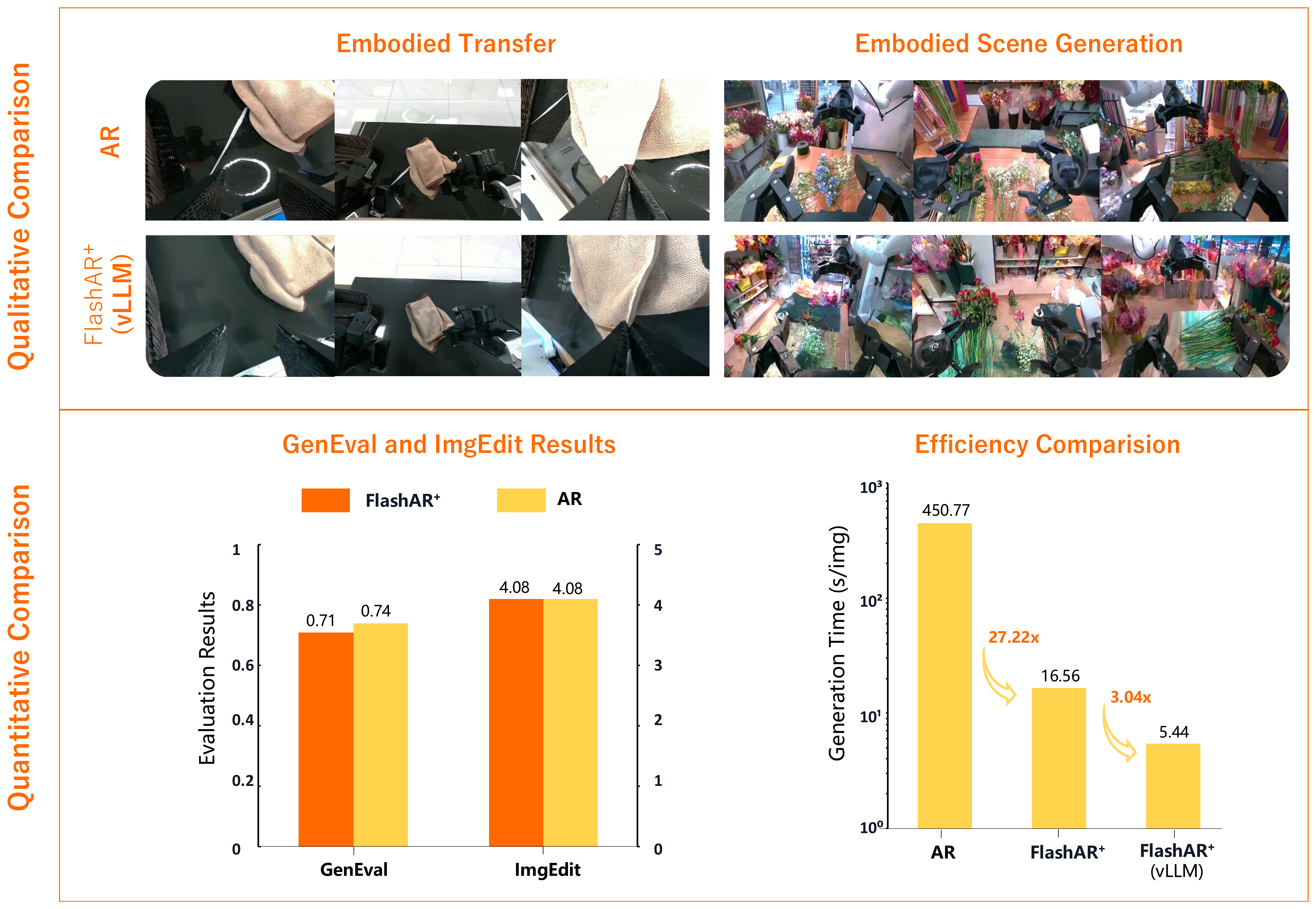 AR and FlashAR+ comparison for embodied transfer and embodied scene generation