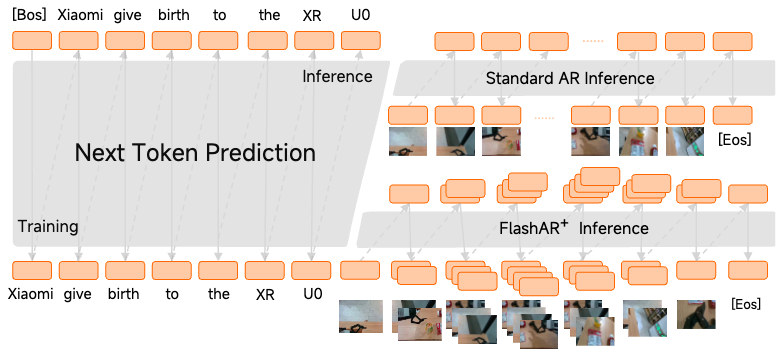 Xiaomi-Robotics-U0 next token prediction and FlashAR+ inference architecture